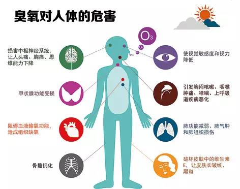 【環(huán)?？破铡拷庾x普臭氧超標對人體的危害-青島環(huán)控設備.jpg